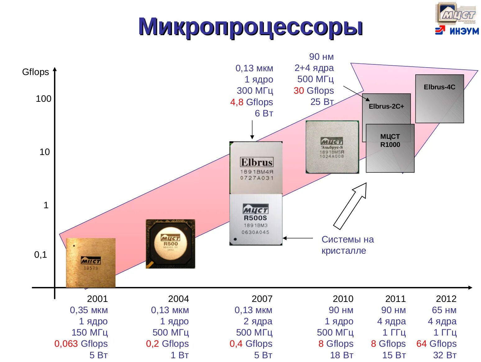 Процессор Эльбрус-16с схема. Производительность процессора схема. Intel процессоры таблица техпроцесса. Процессор Эльбрус 12с.