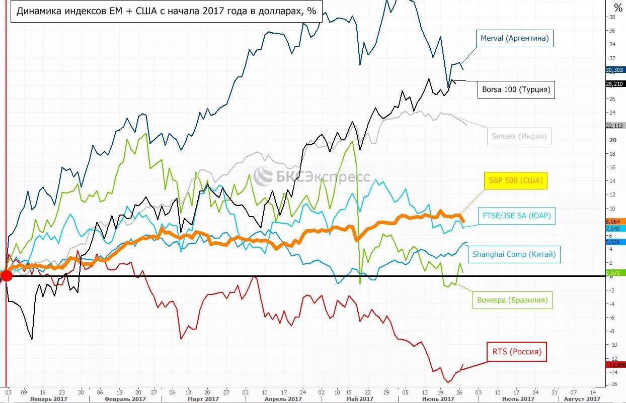 Доходность ммвб за 10 лет с дивидендами. 2008 год пара eur/usd. Тикеры московской биржи. Котировки акций валют форекс. Евро на ммвб.