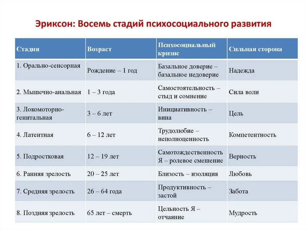 Теория личности э эриксона. Эриксон 8 стадий развития личности таблица.