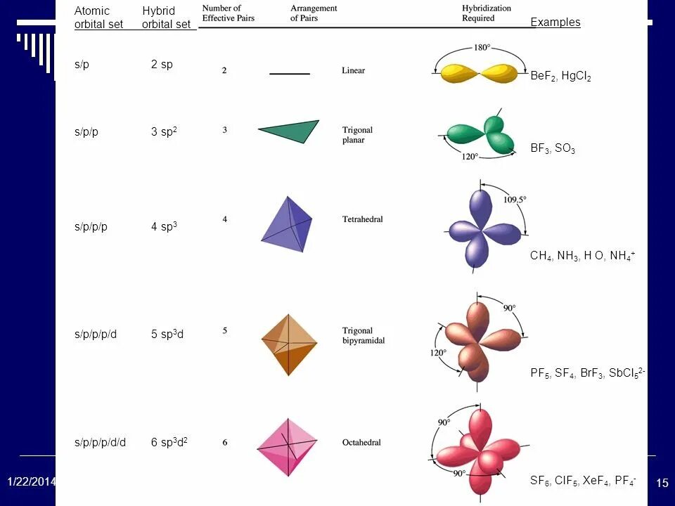 Геометрическая форма частицы. Геометрическая форма молекулы sf6. Тип гибридизации sp3d. Пространственная конфигурация молекулы sf4. Sp3d форма молекулы.