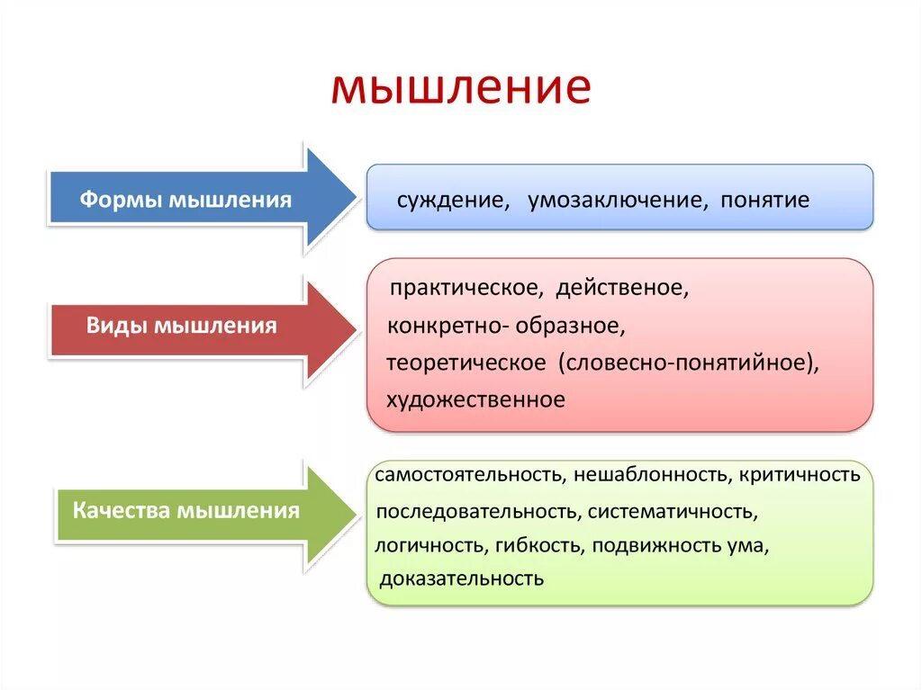 Существенное мышление. Мышление. Виды мышления. Мышление в психологии. Виды мышления человека.