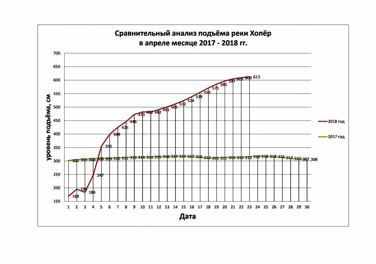 Уровень воды в хопре на сегодня балашов. Хопер река уровень. График реки Хопер 2023. Уровень воды в Хопре на сегодня в Бесплемяновке. Уровень воды в Хопре Урюпинск сейчас.