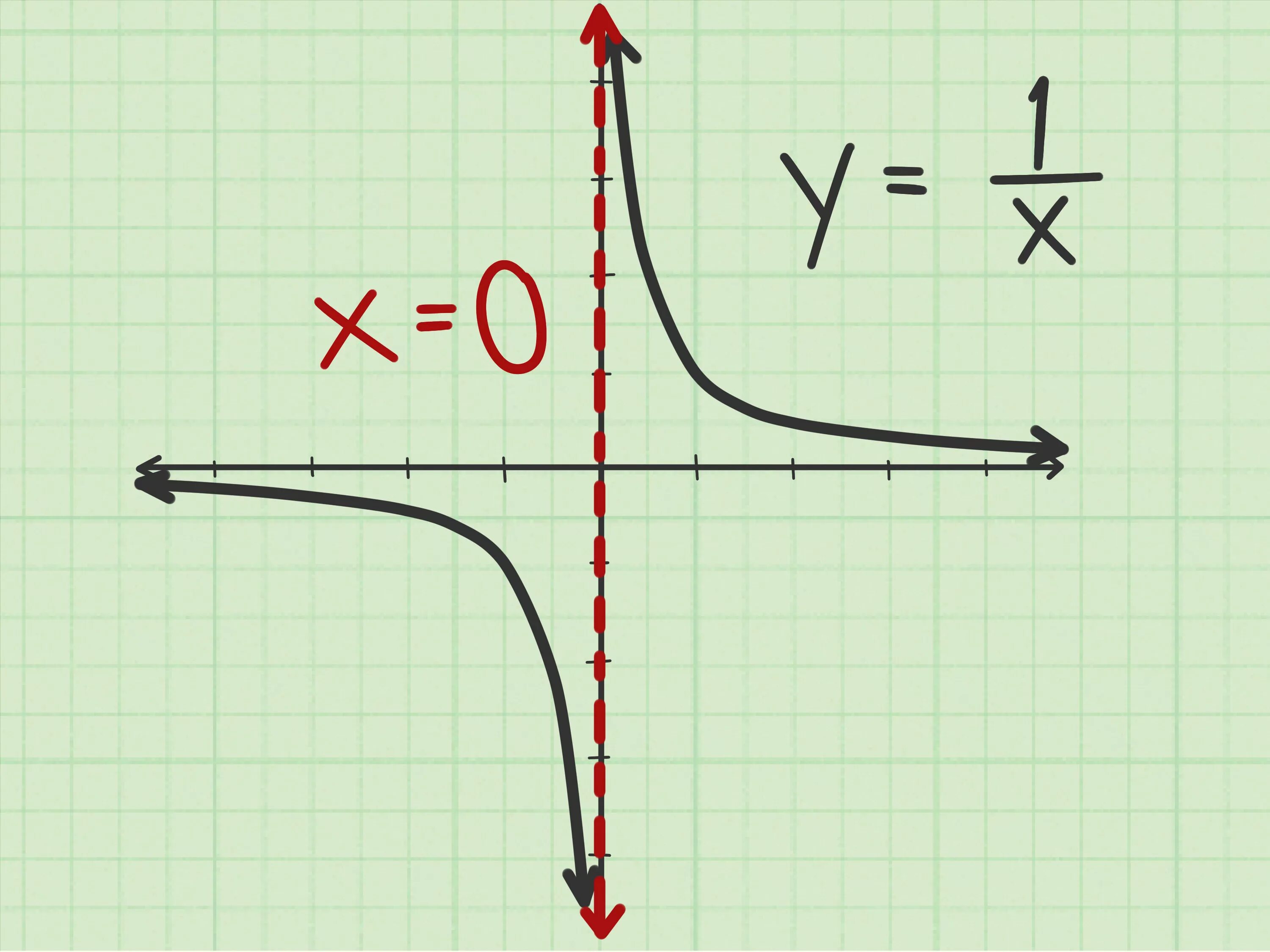 Асимптота y=x. Вертикальная асимптота. Y=1/X. Горизонтальная асимптота гиперболы.
