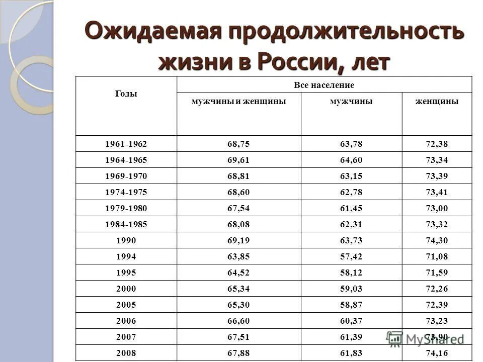 средняя продолжительность жизни в россии у женщин 2019. продолжительность жизни в россии. средний возраст мужчин. сколько живут мужчины. средняя продолжительность жизни женщин.