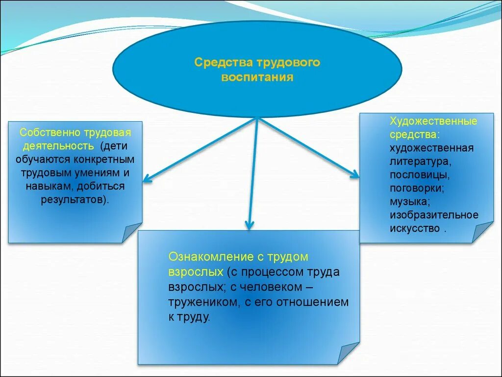 Средства воспитания дошкольников в труде. Средства трудового воспитания дошкольников. Формы и методы трудового воспитания. Трудовое воспитание схема.