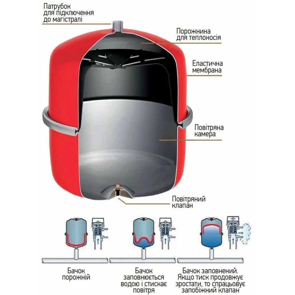 Расширительный бак устройство и принцип работы. Схема устройства котла расширительного бака. Мембранный расширительный бак для отопления принцип. Расширительный бак в закрытой системе отопления. Расширительный бак для отопления устройство и принцип.