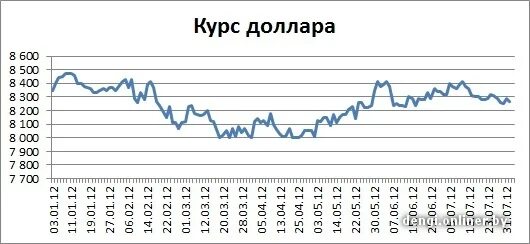 курс валют 2012. курс доллара 2012 год по месяцам. биткойн 2012 год график. курс в 2012 году. чгпу расшифровка.