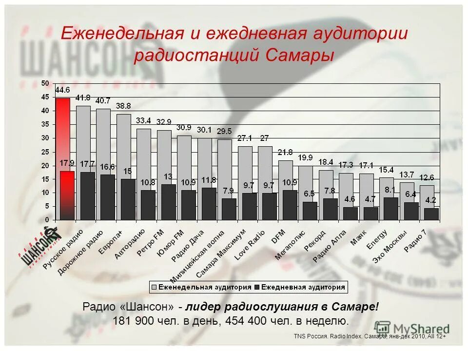 Шансон частота в москве