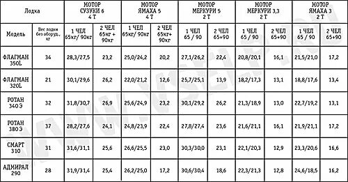 Скорость мотора 9.8. Мощности лодочных моторов таблица. Максимальная масса лодочного мотора 30 л.с. Как рассчитать мощность лодочного мотора для катера. Расчет мощности подвесного лодочного мотора.