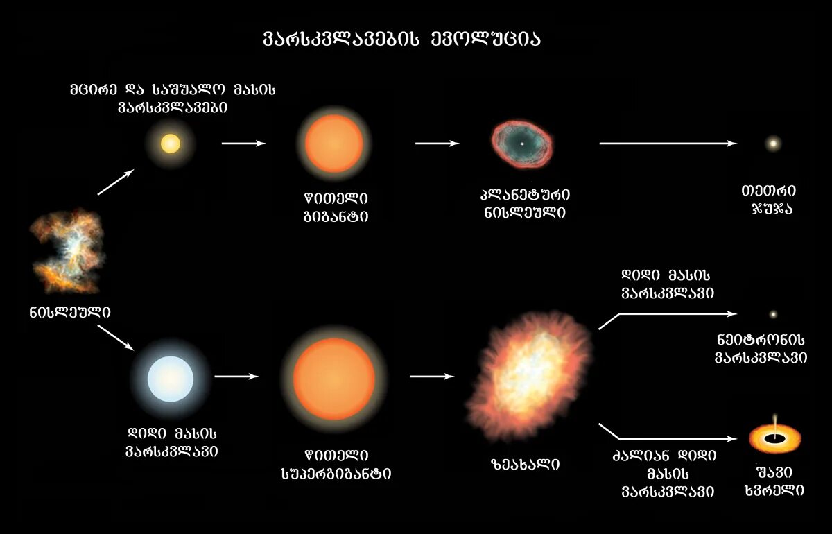 Схема звездной эволюции. Последовательность эволюции звезд протозвезда. Эволюция звезд сверхгигантов. Эволюция звёзд её этапы. Цикл последняя жизнь 4