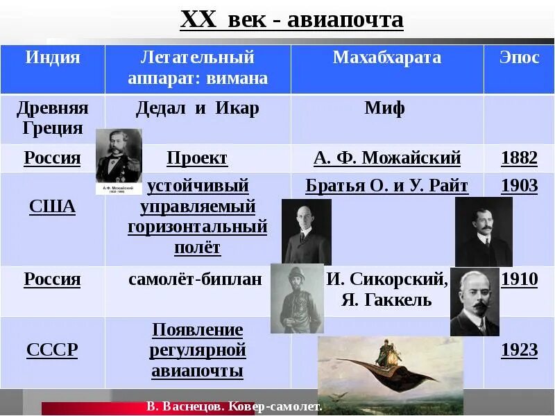 История отечественной связи. Всемирная и Отечественная история.