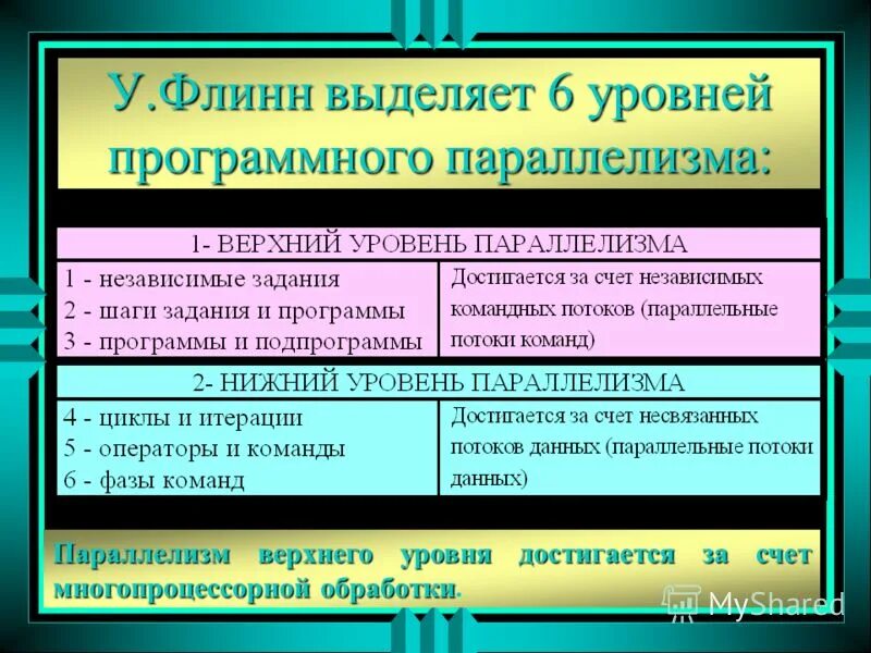 Требования к данным. Параллелизм вычислений. Уровни параллелизма вычислительных систем. Уровень параллелизма. Параллелизм вычислений.