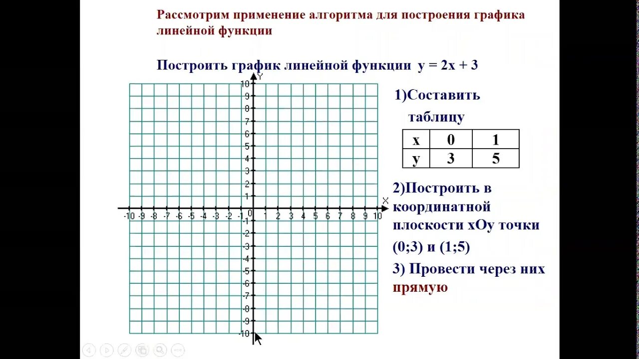 Линейная функция 7 класс конспект урока. Линейная функция 7 класс. Графики функций 7 класс. График линейной функции 7 класс. Линейная функция 7 класс Алгебра.