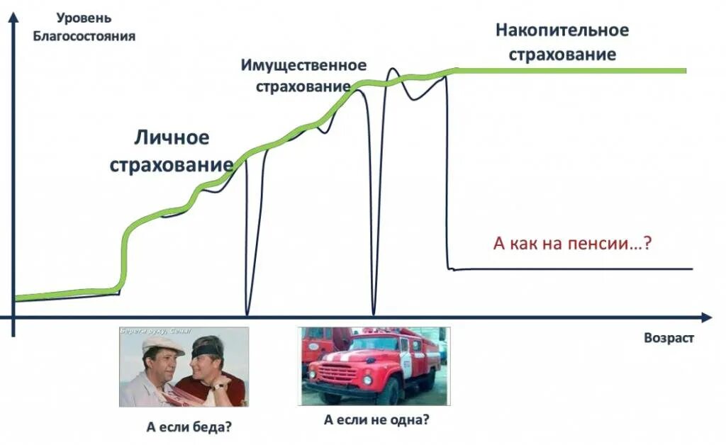 Варианты страхования жизни. Страхование жизни. Накопительное страхование. Схема накопительного страхования. Накопительное страхование жизни картинки.