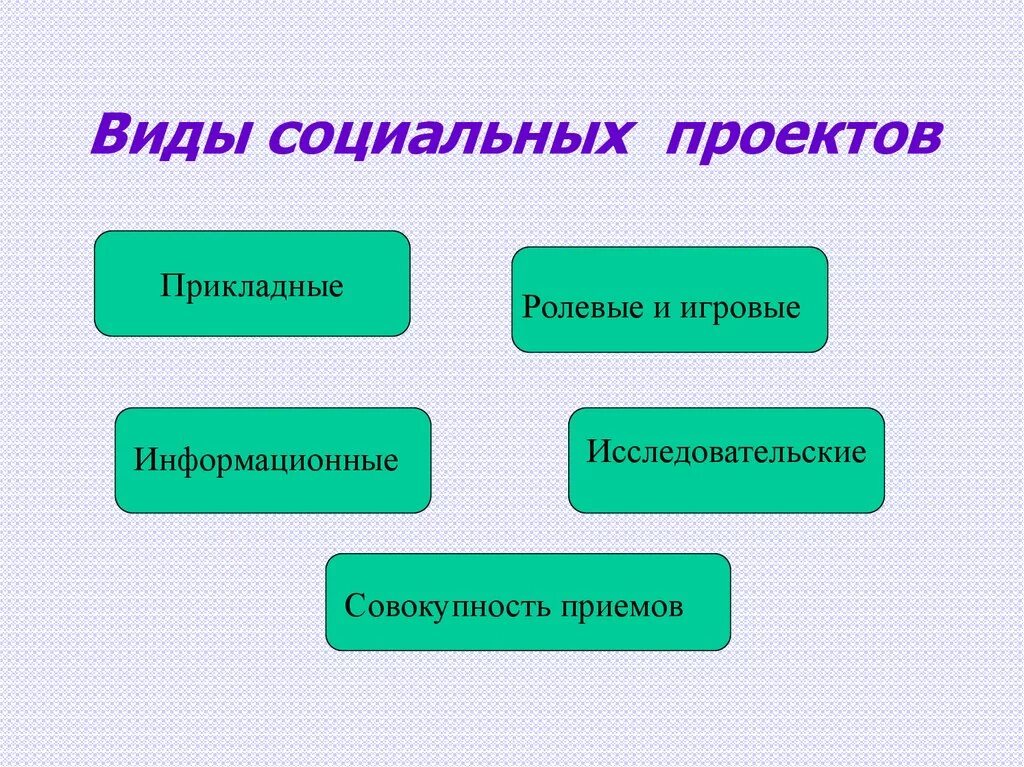 Социальный проект 9 класс темы. Виды социальных проектов. Виды социального проектирования. Виды и типы социальных проектов. Формы социального проекта.