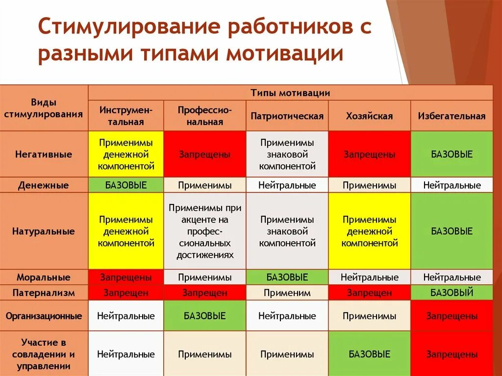 Характеристика стимулирования. Мотивационные типы персонала. Типы стимулирования сотрудников. Мотивация персонала таблица. Типы работников по мотивации.