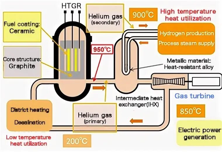 High temperature journal. Htgr реактор. графито газовый ядерный реактор. high temperature reactor. высокотемпературные газовые реакторы vhtr.