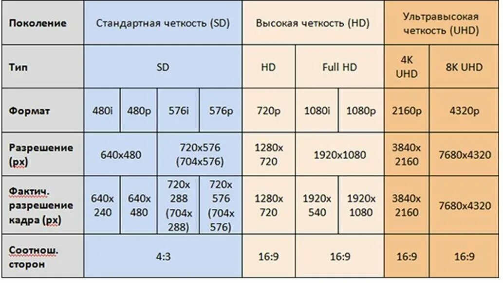 Какой формат видео для телевизора. Форматы разрешения видео. Таблица разрешений. Разрешение видео. Таблица разрешений изображений.