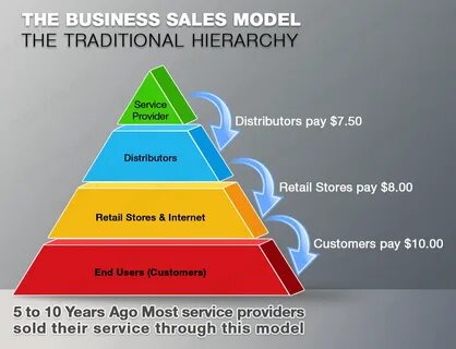Sales model