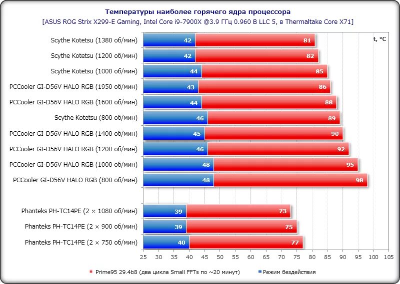 5 процессор тест. Тесты кулеров для процессора в таблицах. Кулера для процессоров таблица. График кулера процессора. Топ башенных кулеров для процессора.