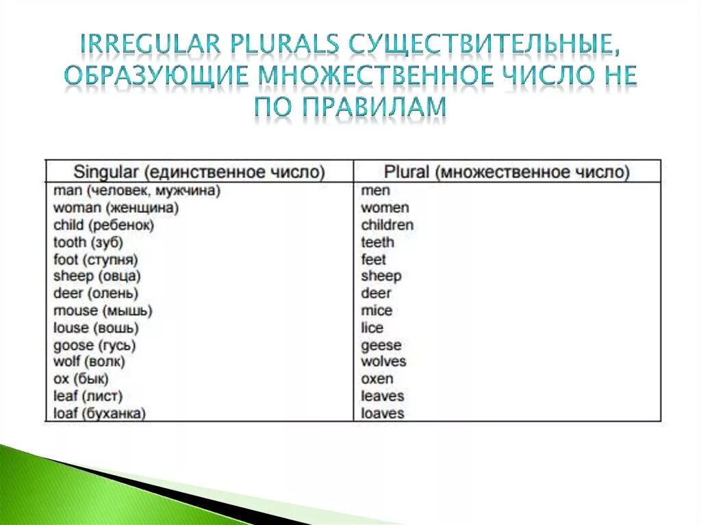 Слова исключения существительные множественного числа. Исключения форм множественного числа в английском. Формы множественного числа в английском языке. Существительное не имеет множественного числа в английском языке. Неправильные формы множественного числа в английском.