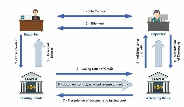 Letter of credit аккредитив. Process of Letter of credit. Bank Letter of credit. Аккредитив SBLC. Export bank