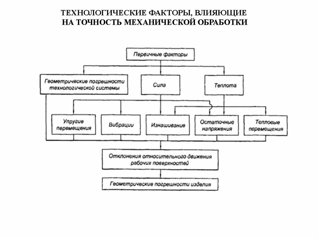 Влияние погрешностей на точность механической обработки. Как определить износ режущего инструмента. Методы обработки в машиностроении. Точность обработки поверхности поверхности. Квалитеты точности обработки деталей.