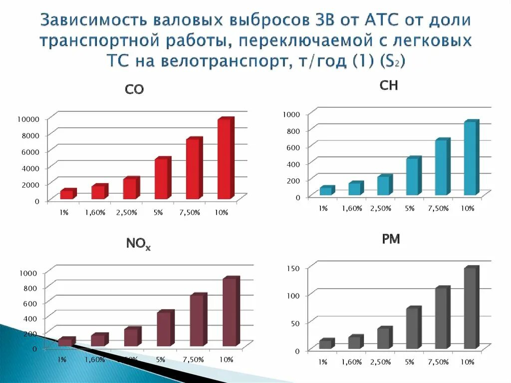 Валовые выбросы. Структура валового выброса в атмосферу от автотранспорта. Общий валовый выброс. Валовый выброс бензапирена.