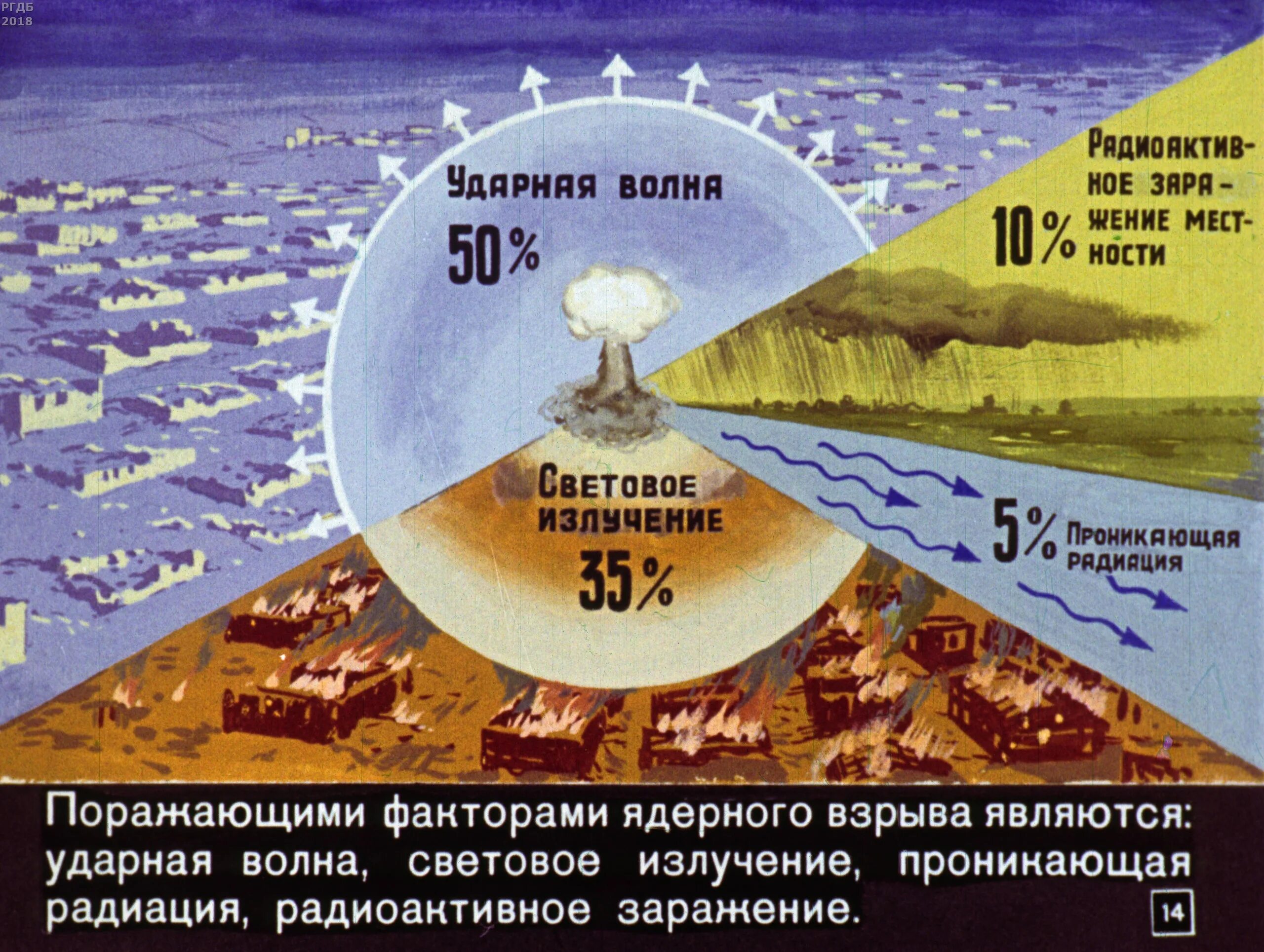 Световой импульс ядерного взрыва. Ударная волна проникающая радиация световое излучение. Ядерное оружие и его поражающие факторы ударная волна. Радиус поражения радиации при ядерном взрыве. Поражающие факторы ядерного взрыва световое излучение.