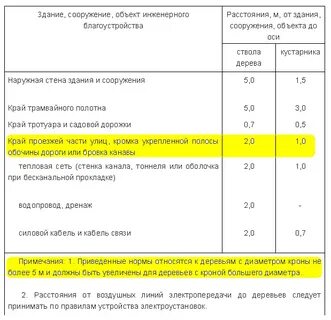 Расстояние от инженерных сетей