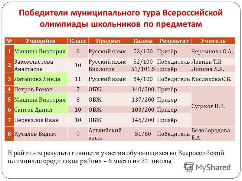 Управление образования результаты олимпиады. Вош по русскому 11 класс муниципальный этап 2019-2020. Итоги муниципального этапа олимпиады. Управление образования результаты олимпиады. Олимпиада по биологии.