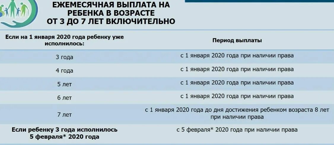 Путинские выплаты на первого 2024. Путинские выплаты до 3 лет. Путинские пособия с 3 до 7 лет. 3 До 7 лет выплаты пособия 2022. Ежемесячные выплаты на детей до 3 лет путинские.