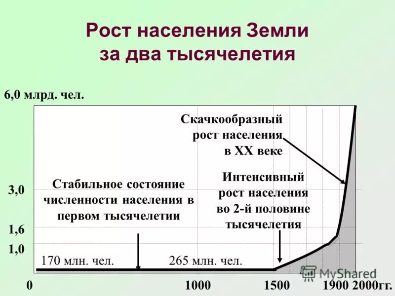 Рост населения. Рост населения земли. Динамика роста численности населения земли. Рост численности населения. Модель роста населения