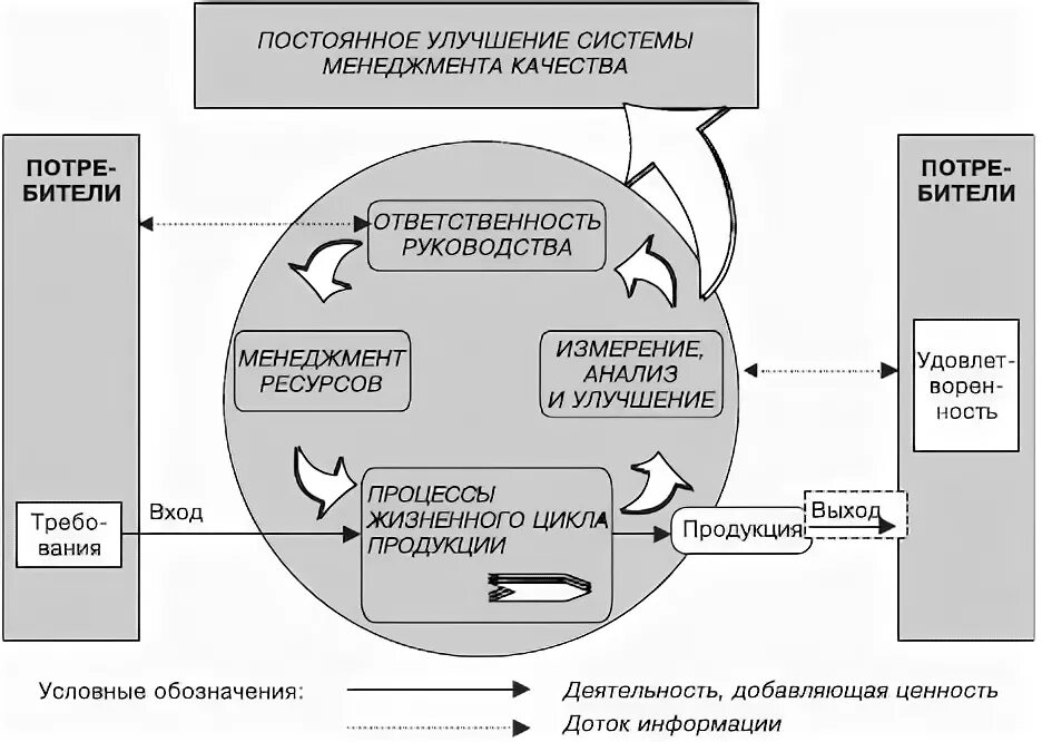 Открытые системы менеджмента. Инструменты менеджмента качества. Процессная модель системы менеджмента качества. Модель системы менеджмента измерений. Процессный подход в стандартах ИСО 9000.