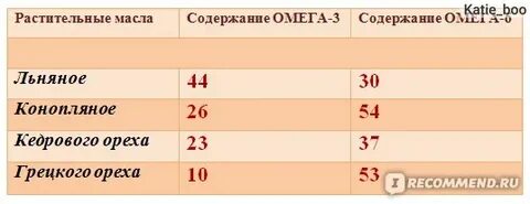 Омега 3 в грецких орехах сколько