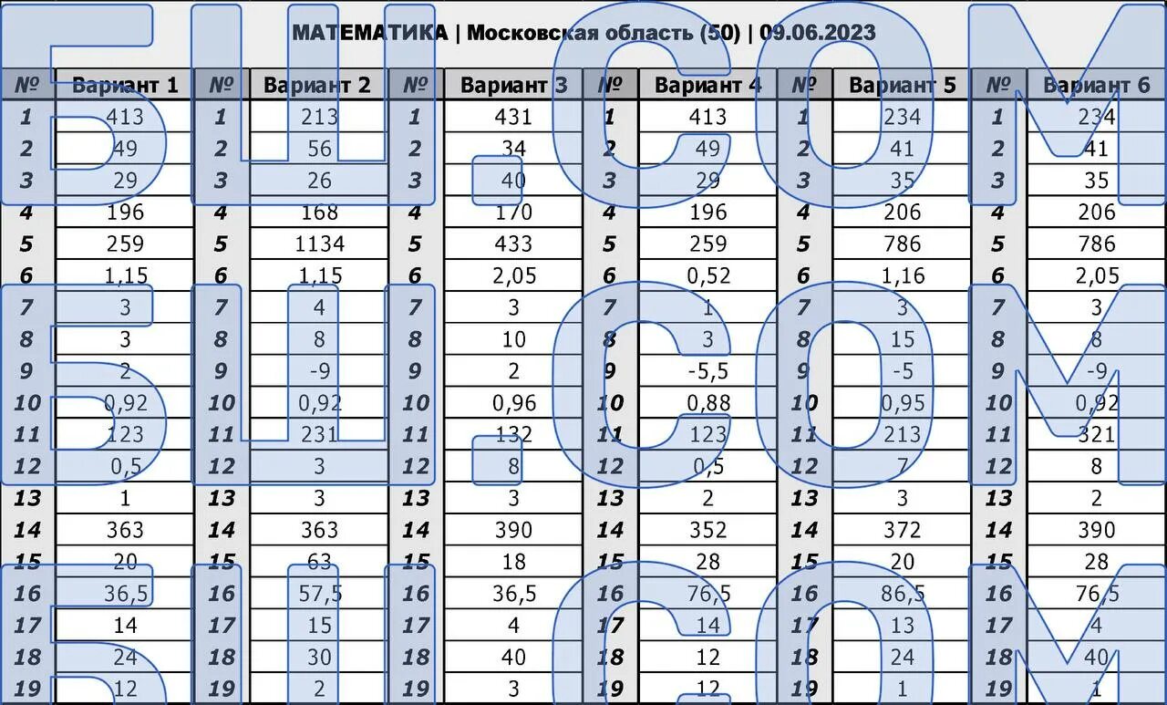 Огэ математика 9 класс вариант 13 ответы. Ответы ОГЭ. Ответы на ОГЭ по математике 2023. Ответы ОГЭ 2023.