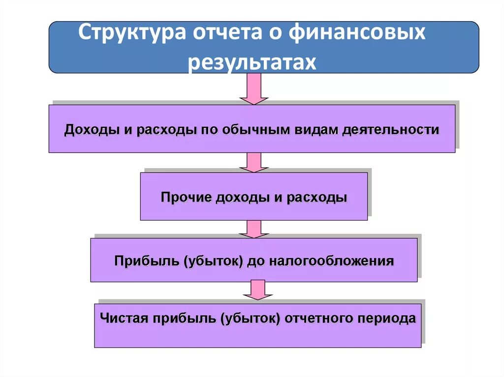 Финансовый результат ошибки. Порядок формирования отчета о финансовых результатах в организации. Структура отчета о финансовых результатах кратко. Структура и Назначение отчета о финансовых результатах кратко. Порядок построения отчета о финансовых результатов.