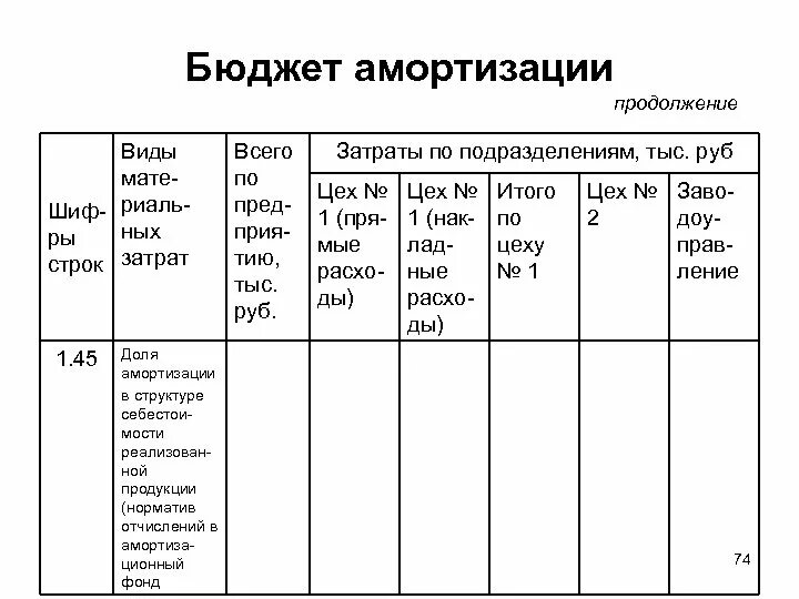 Структура амортизации. Бюджет амортизации. бюджет амортизационных отчислений. амортизация вид затрат. учет амортизации в бюджетировании.