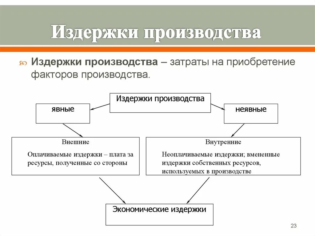 Какие есть издержки фирмы. Издержки фирмы это в экономике. Из чего складываются издержки производства. Перечислите основные издержки производства. Издержки производства схема с примерами.