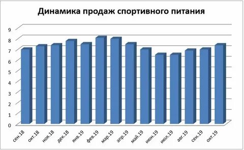 Анализ спортивного питания
