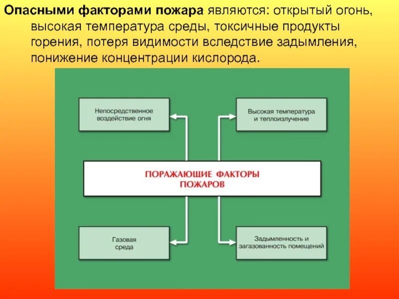 Опасные факторы пожара. Опасными факторами пожара являются:. Основные поражающие факторы пожара. Причины и факторы при пожарах.