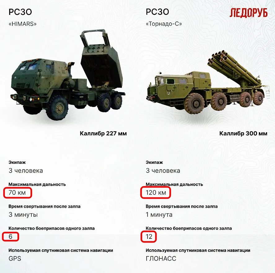 Дальность поражения рсзо. РСЗО Торнадо характеристики дальность. Технические характеристикирсзо Himers. РСЗО ХИМАРС дальность стрельбы. Торнадо РСЗО 300мм.