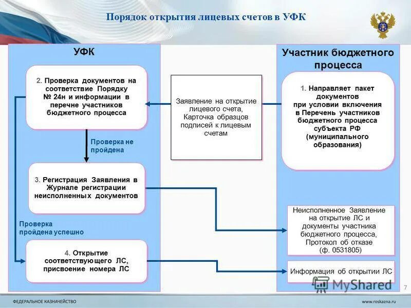 Документы для переоформления лицевых счетов