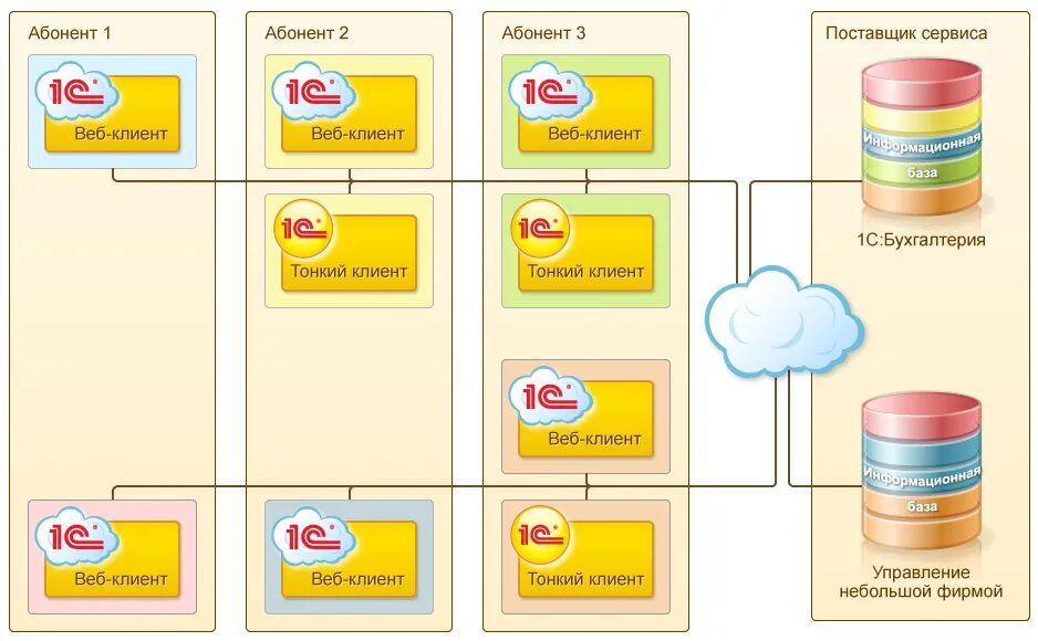 1с web. Архитектура системы 1с предприятие 8.3. 1с предприятие в облаке. Облачные технологии 1с предприятия. Архитектура программы 1с.