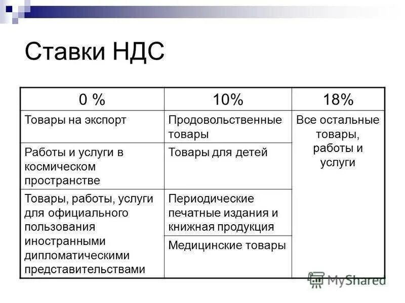 Процент ндс в 2024 году. Ставки НДС В России таблица. НДС ставка налога. НДС процент. Товары с нулевой ставкой НДС.