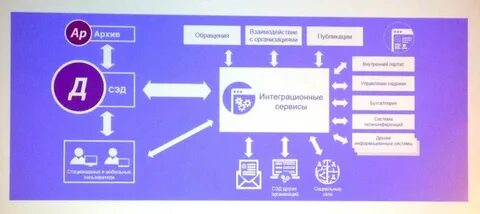 Электронный документооборот пермский край