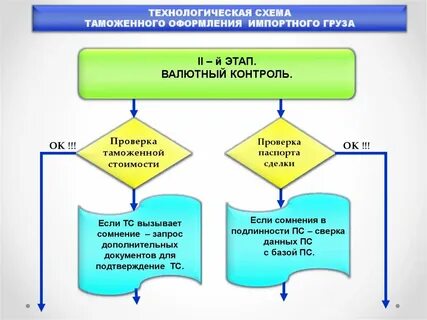 Порядок таможенного оформления
