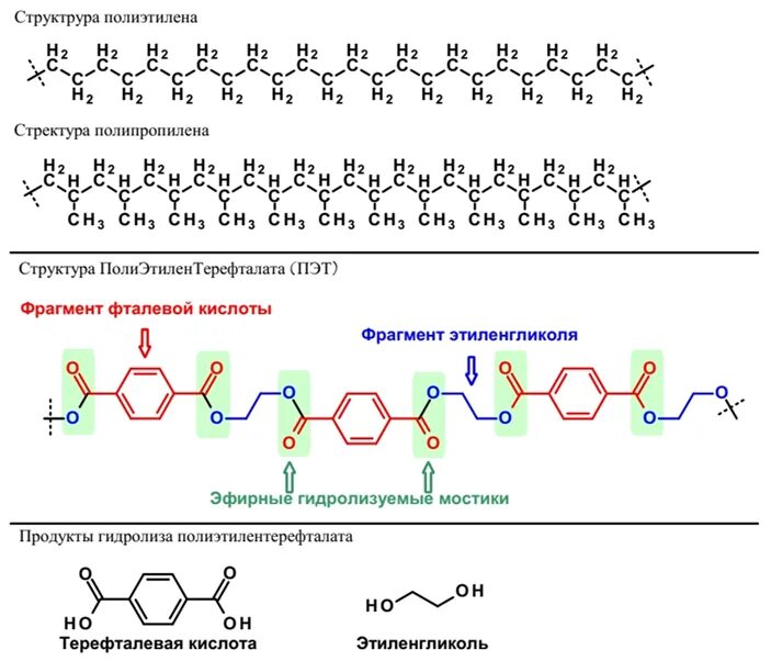 Состав и строение полиэтилена. Строение и структура полиэтилентерефталата. Строение полимера полиэтилена. Полиэтилен и полипропилен формула.