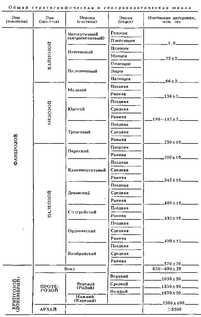 Развитие жизни по эрам и периодам таблица. Эон Эра период эпоха таблица. Геологическая таблица периодов земли. Эпохи и эры таблица. Эоны эры периоды таблица.