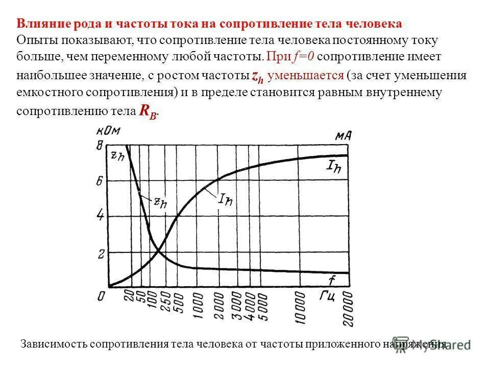 Частота электрического тока. Зависимость тока от частоты. Зависимость сопротивления человека от частоты. Зависимость частоты тока от напряжения.